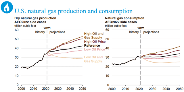 natural gas prod and con
