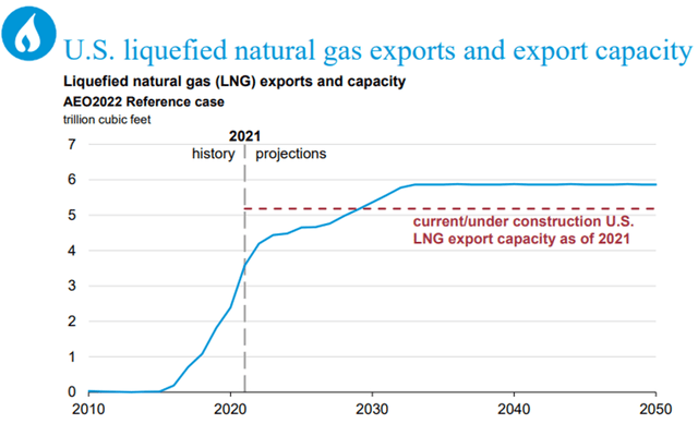 LNG exports and capacity