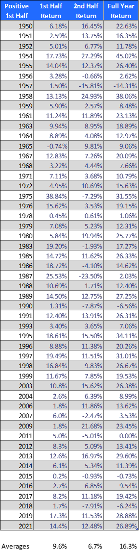 returns for years with positive 1st half