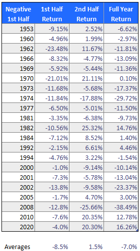 returns for negative start years