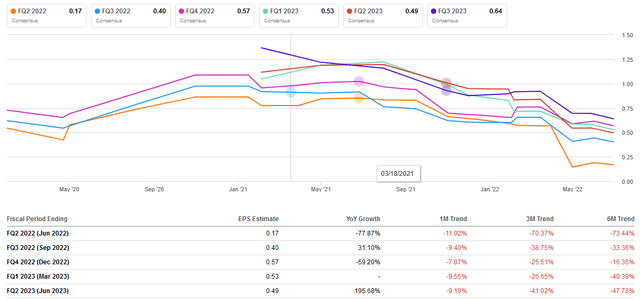 AMZN EPS revisions