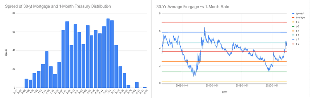 30-Yr Average Mortgage - 1-Month Rate