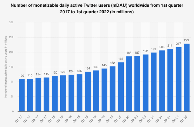 Twitter global mDAU active daily users worldwide