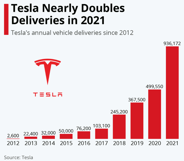 Tesla nearly doubles deliveries in 2021
