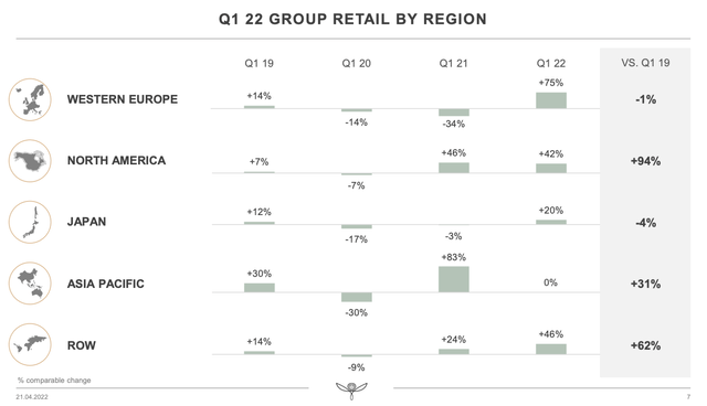 Kering Q1 2022 Group Retail Sales By Region
