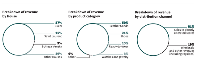 Kering Sales Breakdown By Brand, Product And Distribution Channel