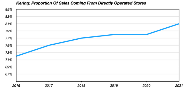Kering: Proportion Of Sales Coming From Directly Operated Stores