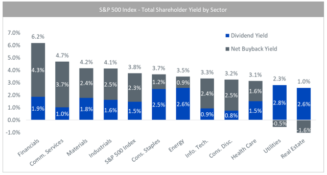 Sector Total Shareholder Yield