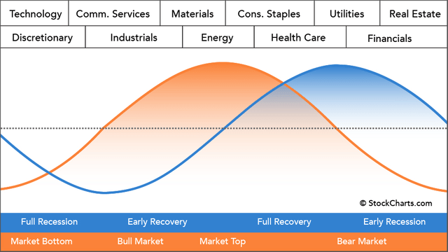 Market Cycle (Orange) and Economic Cycle (Blue)