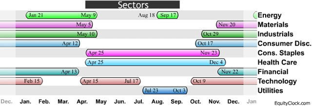 Sector Seasonality: Summer Suggests Staples & Health Care Favored