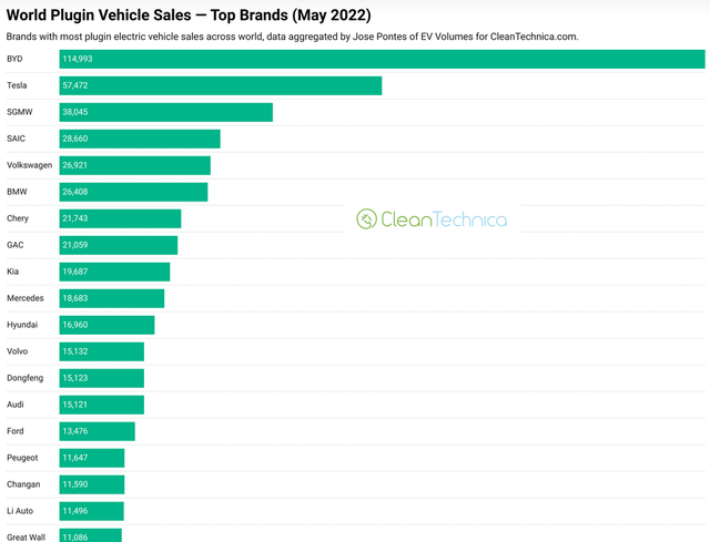 Global plugin electric car sales by brand for May 2022