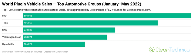 Top 100% electric car sales YTD by auto group