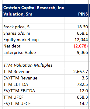 PINS Valuation Table