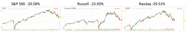 Market returns 2022 first half