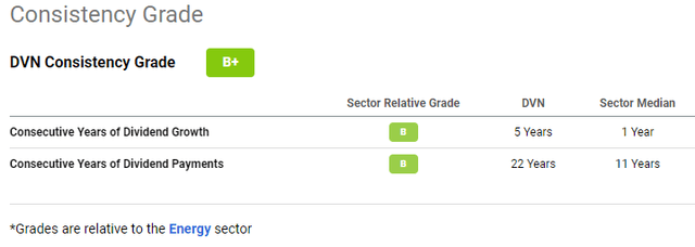 Devon's Dividend History