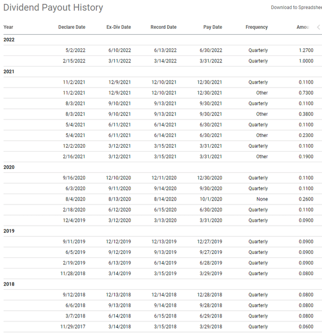 Devon Energy Dividend History