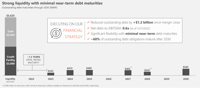 Devon Debt Maturities
