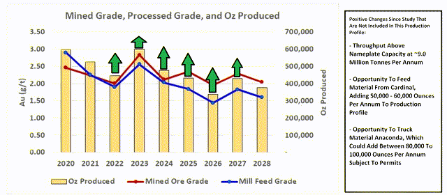 Fekola Production Profile + Potential with Cardinal/Anaconda