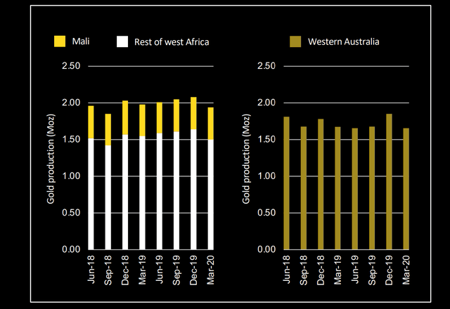 West Africa vs. Western Australia Gold Production