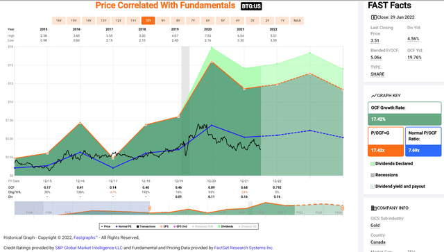 BTG Historical Cash Flow Multiple