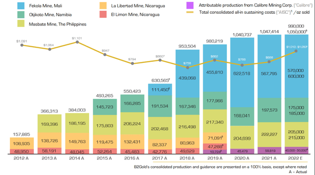 B2Gold - Annual Gold Production and 2022 Guidance