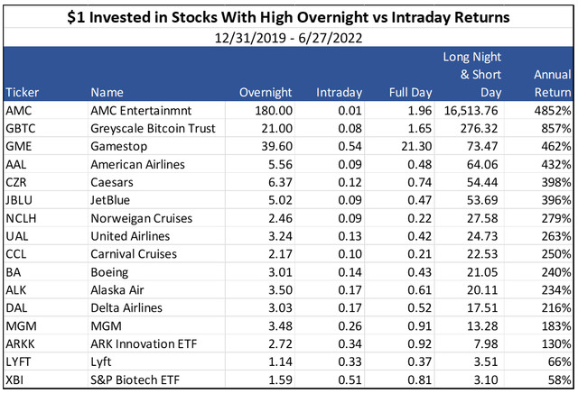 Stocks earning high (low) returns overnight (intraday)