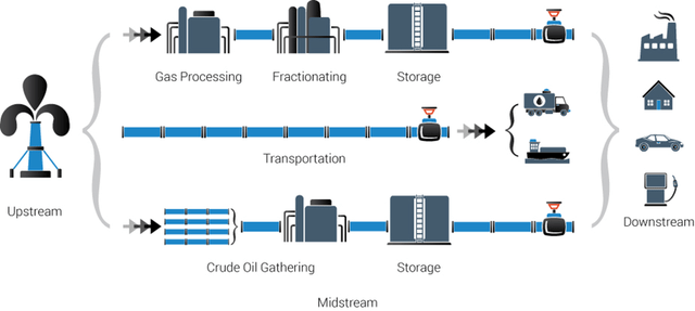 Upstream, midstream, downstream