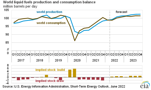 Short term energy outlook