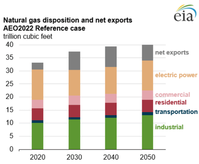 US exports of natural gas should soar