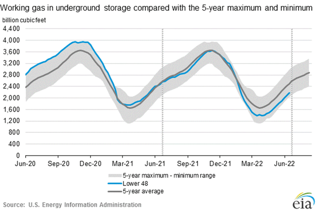 Gas reserves are historically low