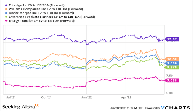 Midstreams trade at compelling valuations