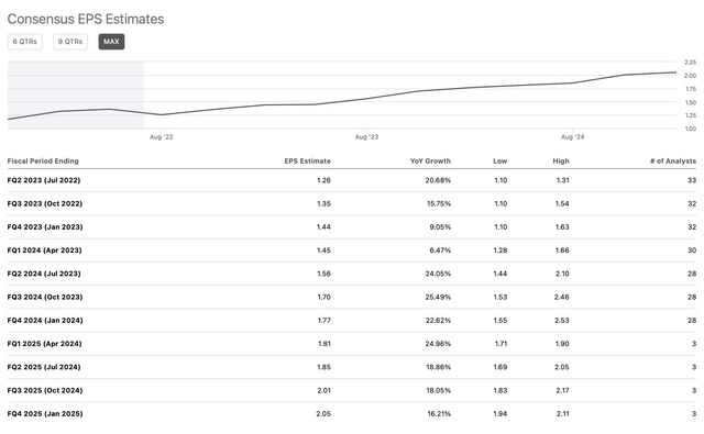 EPS estimates