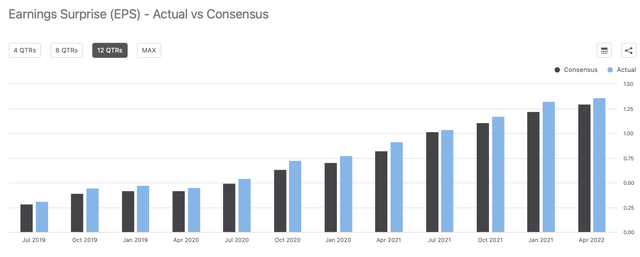 Earnings surprise