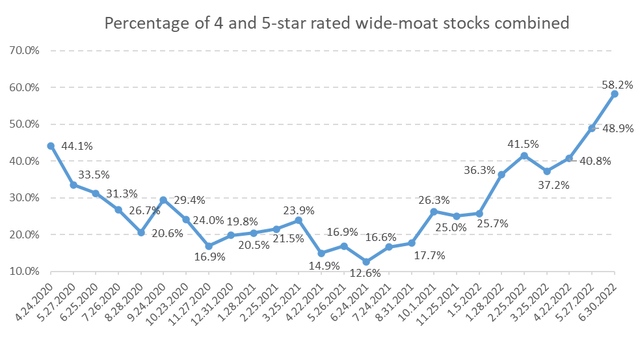 Percentage of 4 and 5-star rated wide-moat stocks
