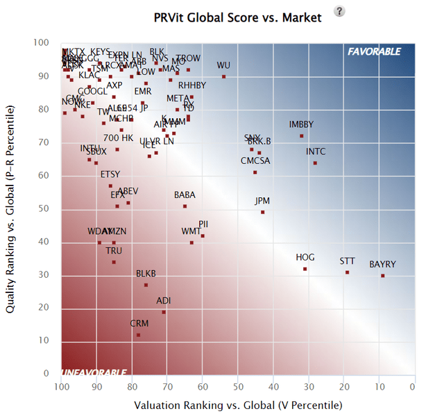 PRVit Global Score vs Market