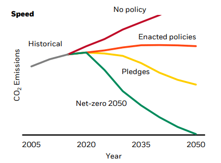 Illustrative net-zero transition scenarios, 2022