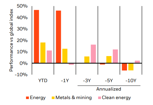 Energy, metals and clean energy performance vs global index