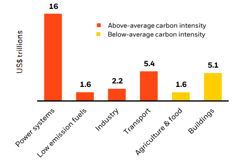 Capex needs by 2030 and carbon intensity, by sector