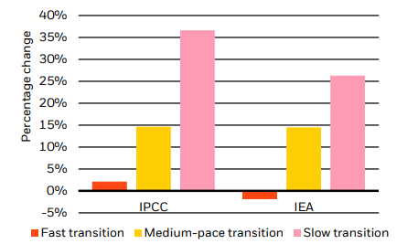 Change in energy consumption