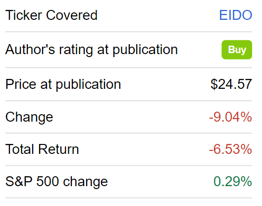 EIDO performance since coverage
