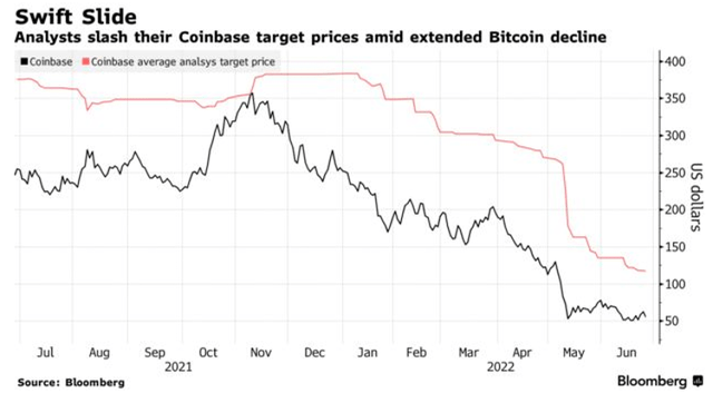 Coinbase stock price vs average analyst target price