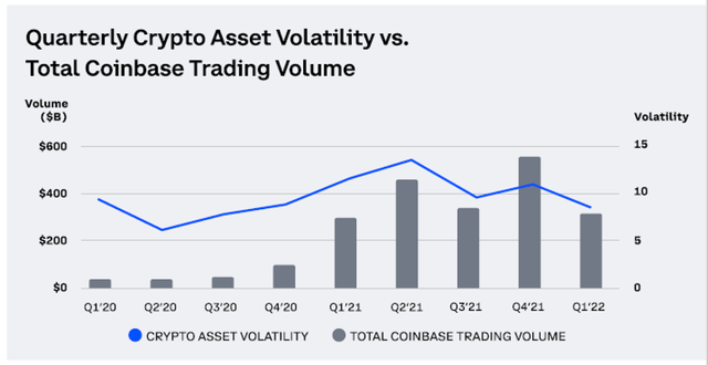 Crypto Asset Volatility and Coinbase Trading Volume