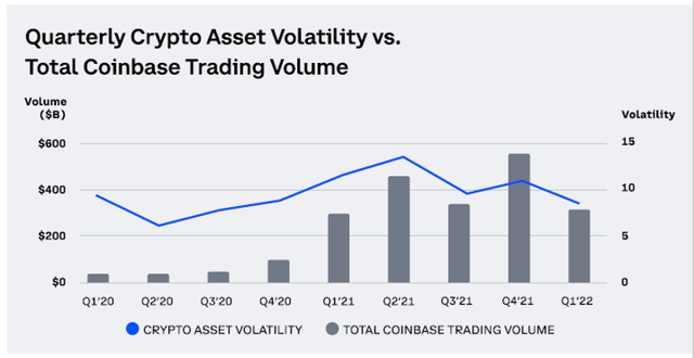 Crypto asset volatility and Coinbase trading volume