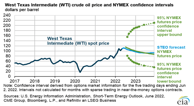 WTI spot prices