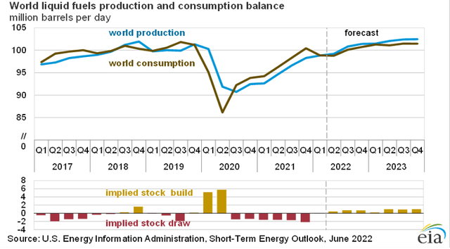 Liquid fuel production vs consumption