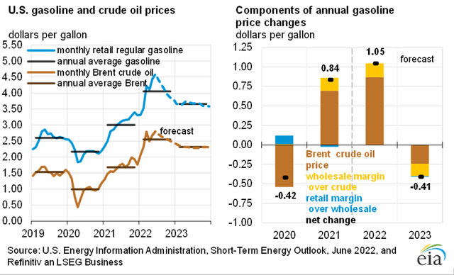 Projections for U.S. gasoline prices