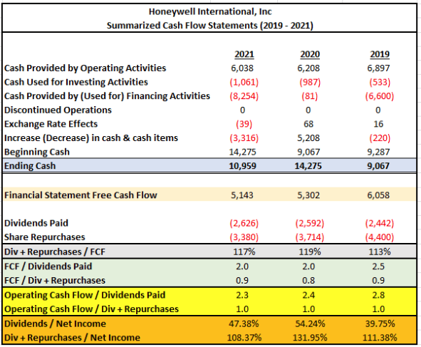 Author's Summary of HON's Cash Flow Statement