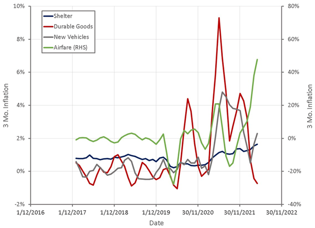 Pandemic Impacted Inflation Components