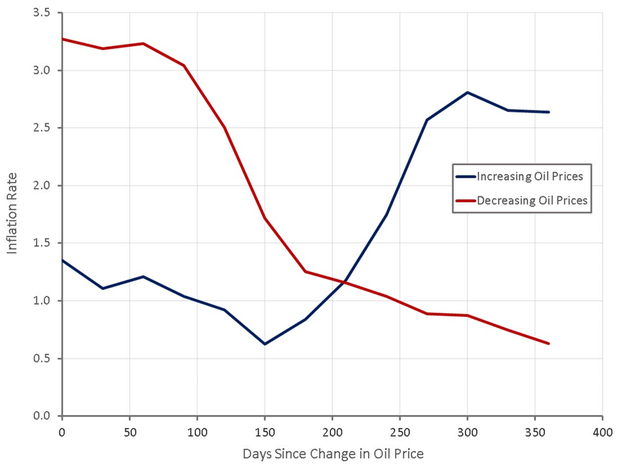 Impact of Oil Price Changes on Inflation