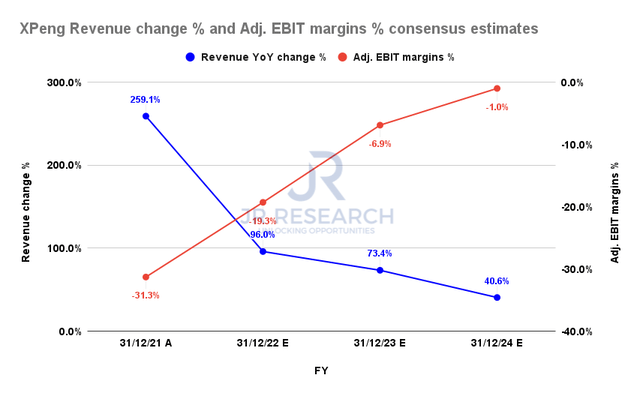 XPeng revenue change % and adjusted EBIT margins % consensus estimates